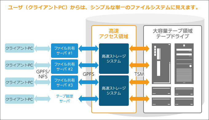 データの階層管理（テープライブラリ）とは