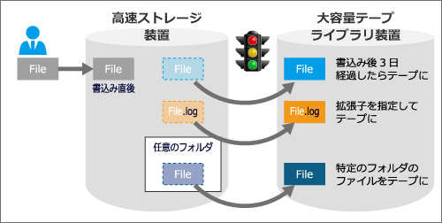 データの階層管理-柔軟なデータ管理ポリシー設定が可能