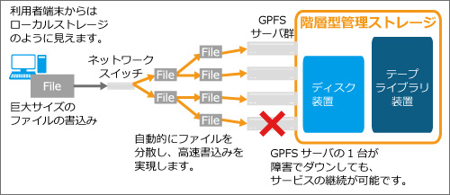 データの階層管理-高速アクセスと耐障害性アップ