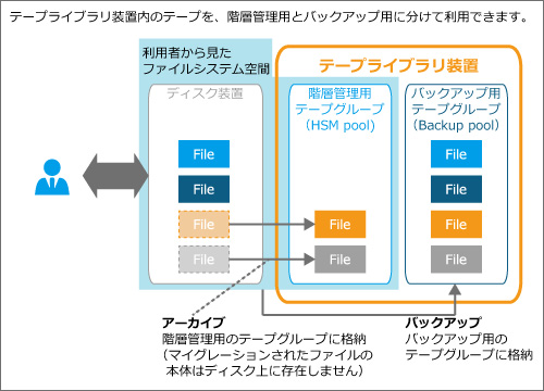 データの階層管理-バックアップ管理