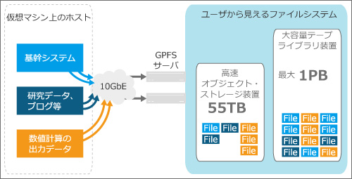 10GbEネットワーク経由でアクセス可能な階層型管理ストレージ