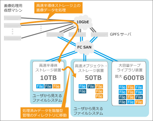 画像データ蓄積システム-データ変換処理と保存を自動化