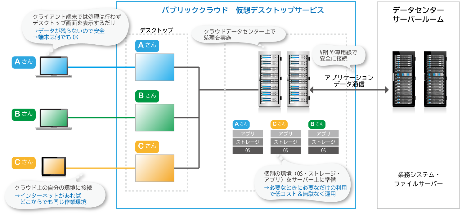 クラウド型仮想デスクトップサービスのシステム構成