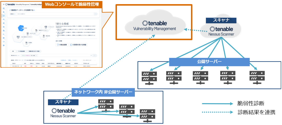 Tenable VMシステム構成イメージ