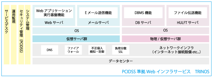 PCIDSS準拠 クラウド環境提供サービス構成