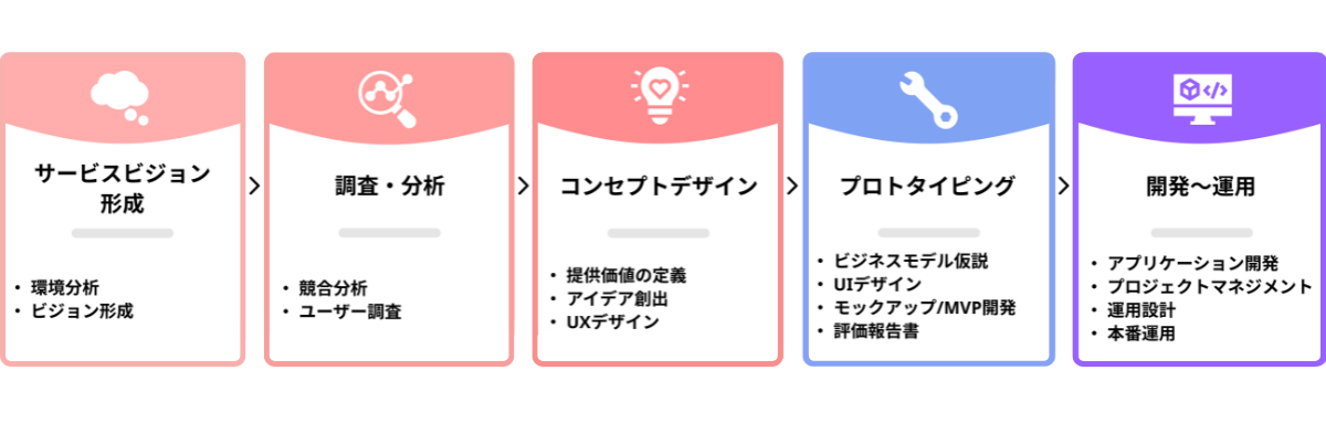 つなぐラボ実際のプロセスイメージ
