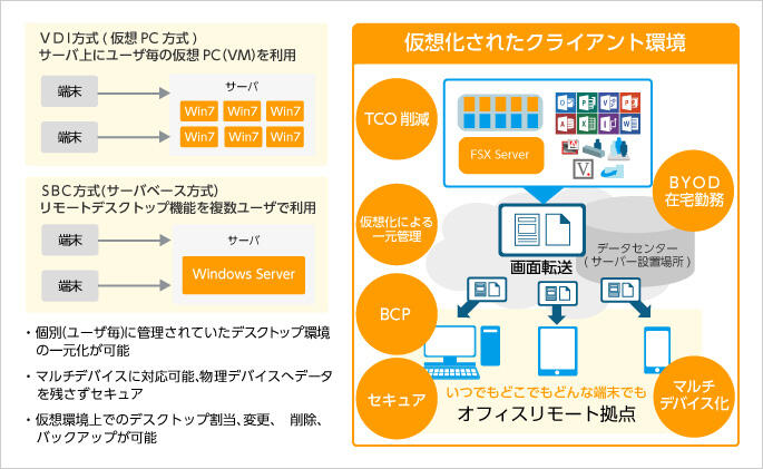 デスクトップ仮想化 概要2