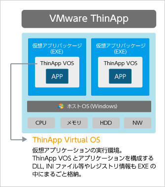 仮想アプリケーションの実行環境。ThinApp VOSと アプリケーションを構成するDLL, INIファイル等やレジストリ情報もEXEの中にまるっと格納。