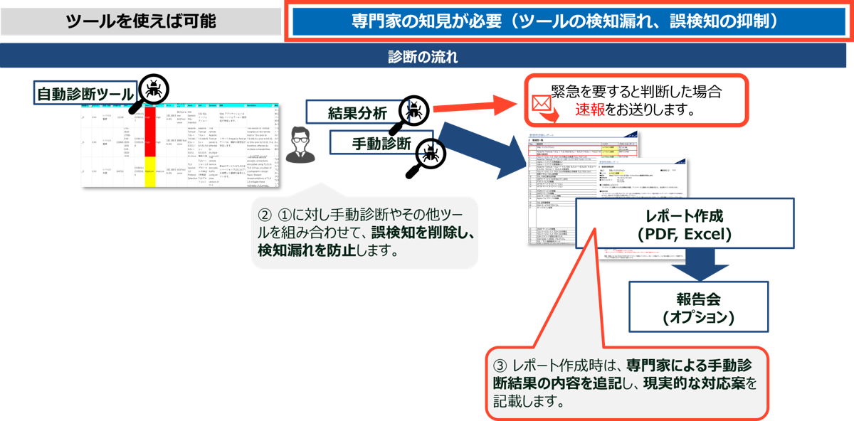 脆弱性診断フローの画像