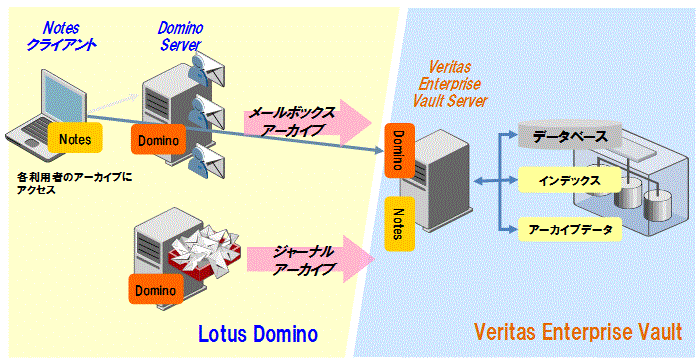 メールアーカイブソリューション for Lotus Dominoの概要