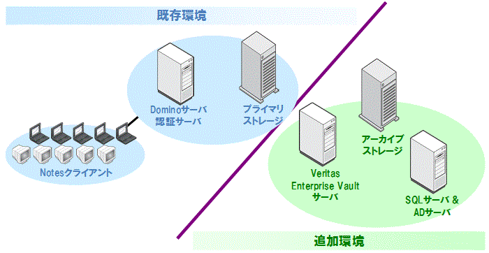 メールアーカイブソリューション for Lotus Dominoのシステム構成