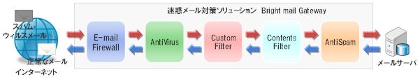 Symantec Brightmail Gatewayの機能説明図