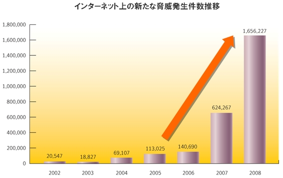 拡大し続けるリスクのグラフ