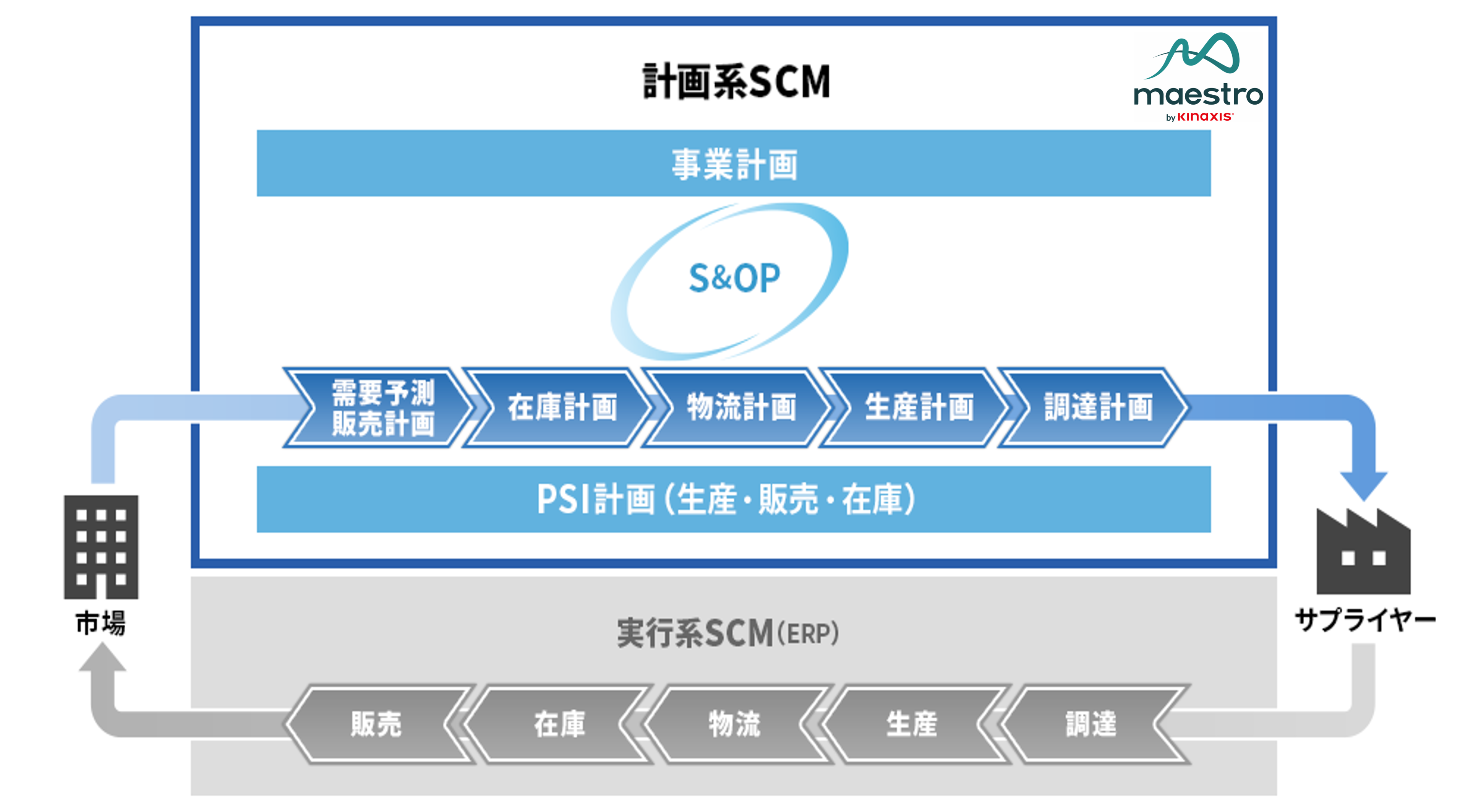 Kinaxis maestroが実現する統合型SCM