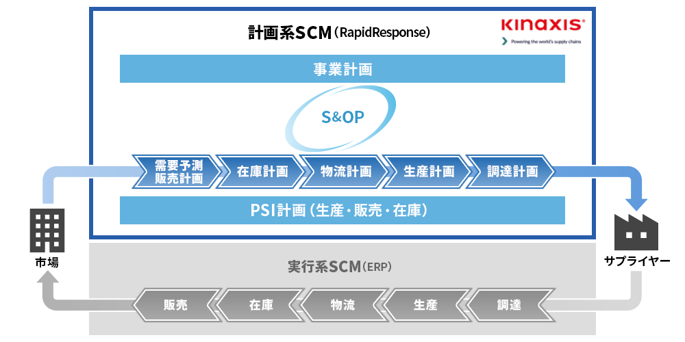 Kinaxis RapidResponsが実現する統合型SCM