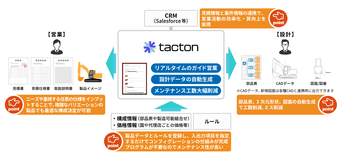 営業・設計プロセスを効率化する業務改革プラットフォーム

