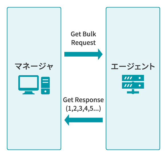 図3 GetBulkRequest