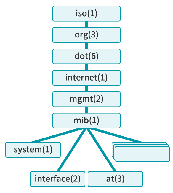 図4 MIB-tree