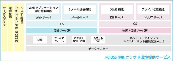 PCIDSS準拠 クラウド環境提供サービス構成