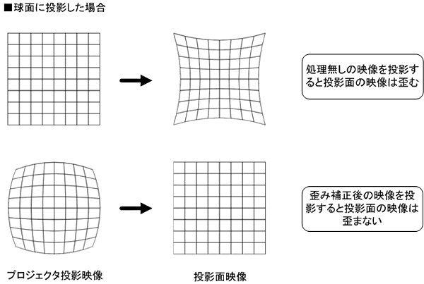 Distortion Correction 映像の歪みを補正する 株式会社エクサ 日本ibm Jfeグループ